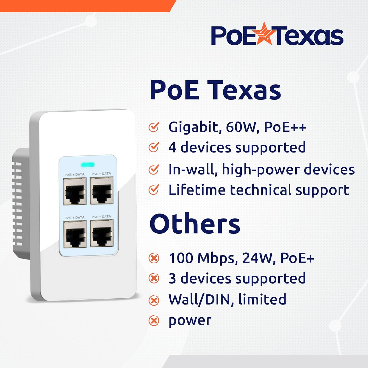 PoE Texas Switch 4 Port In-Wall Gigabit PoE Extender with IEEE 802.3bt Uplink Power