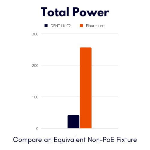 POE Texas Lighting Managed LED Lighting - Single Room Kit - DENT-LK-C2-A