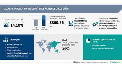 Power Over Ethernet Market size to grow by USD 860.56 Mn | Growing Adoption Of VoIP Phones And Wireless Networking to Boost Market Growth | 17,000+ Technavio Research Reports