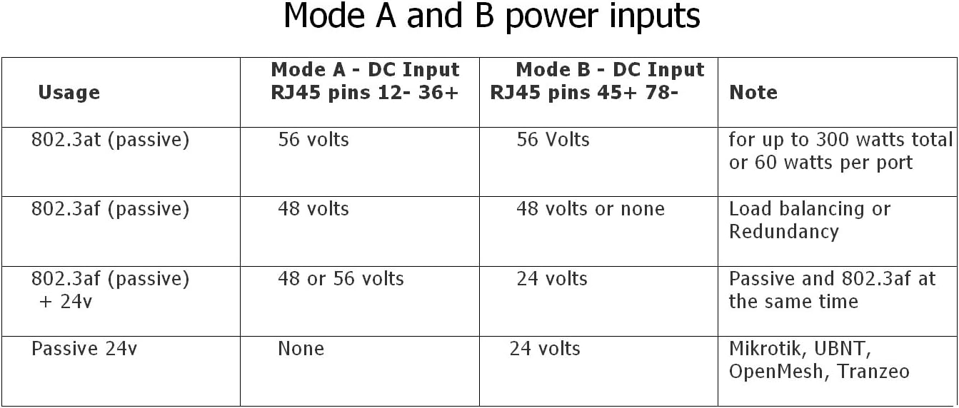 PoE Texas Injector 6-Port Gigabit, Mode A/B PoE Injector with 2.1mm Y-Cable