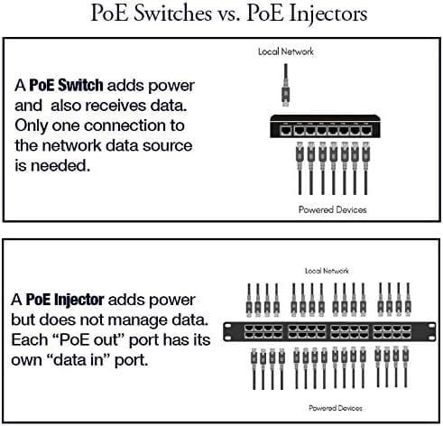 PoE Texas Injector 6 Port Gigabit, Mode A/B PoE Injector with 48V 60W Power Supply