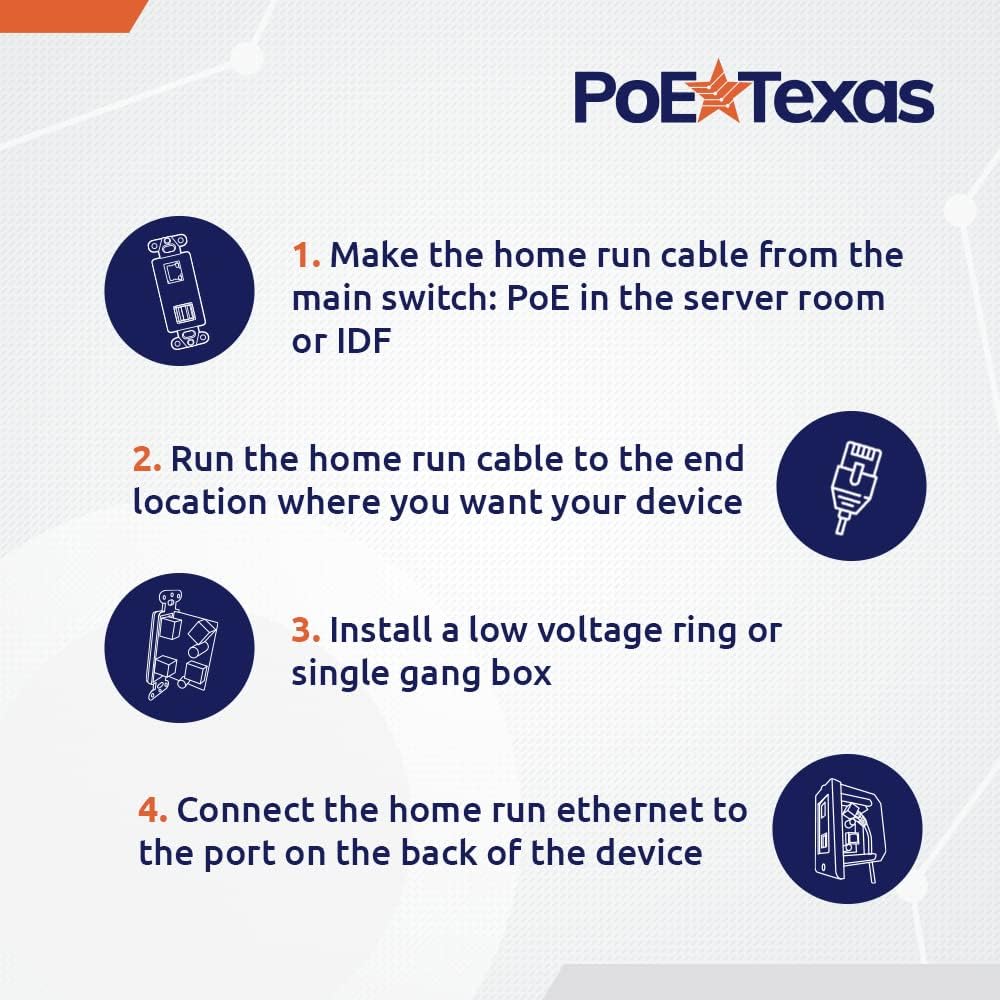 PoE Texas Splitter In-Wall PoE Splitter with Gigabit Data + Two USB Charging Ports